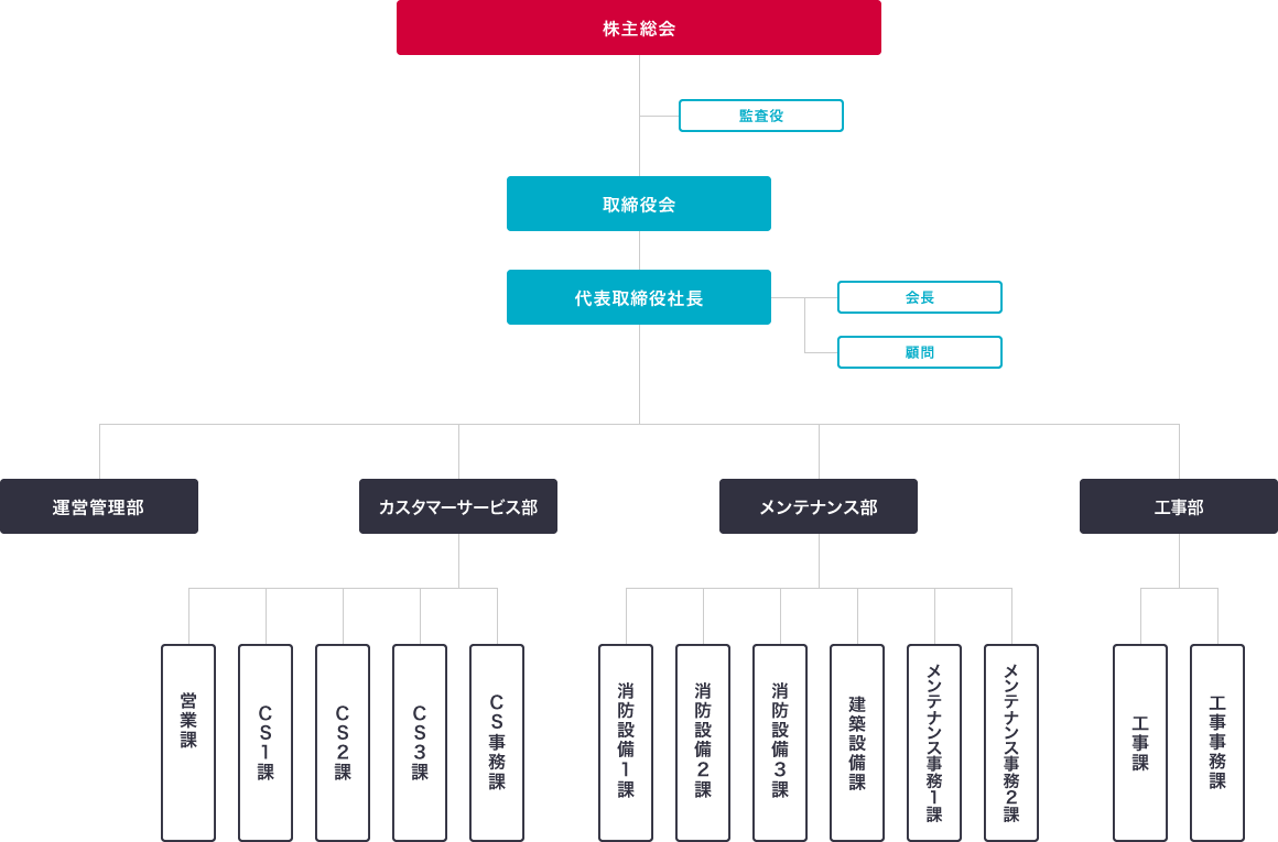 新和防災の組織体制